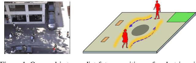 Figure 1 for Social and Scene-Aware Trajectory Prediction in Crowded Spaces
