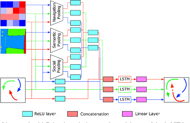 Figure 3 for Social and Scene-Aware Trajectory Prediction in Crowded Spaces