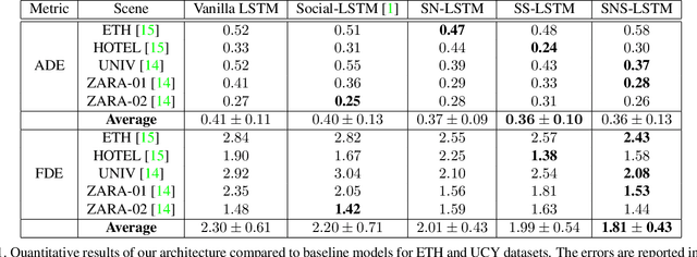 Figure 2 for Social and Scene-Aware Trajectory Prediction in Crowded Spaces