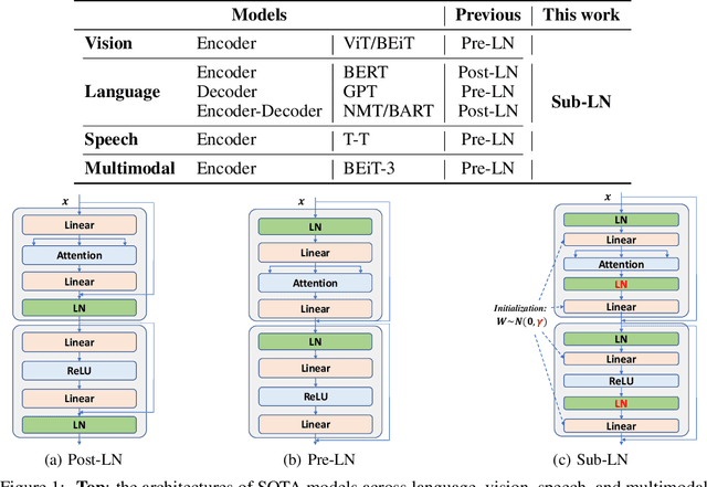 Figure 1 for Foundation Transformers
