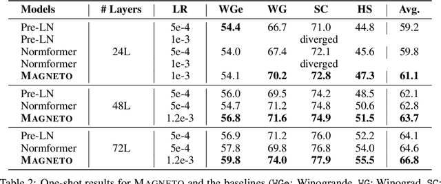 Figure 4 for Foundation Transformers