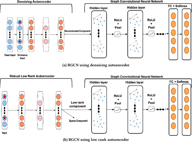 Figure 3 for An Introduction to Robust Graph Convolutional Networks