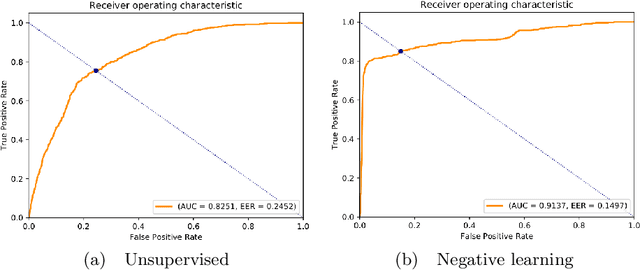 Figure 2 for Deep Visual Anomaly detection with Negative Learning