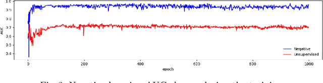 Figure 3 for Deep Visual Anomaly detection with Negative Learning