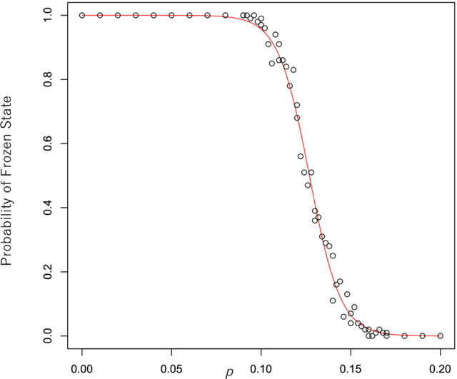 Figure 2 for Probabilistic Logic Gate in Asynchronous Game of Life with Critical Property