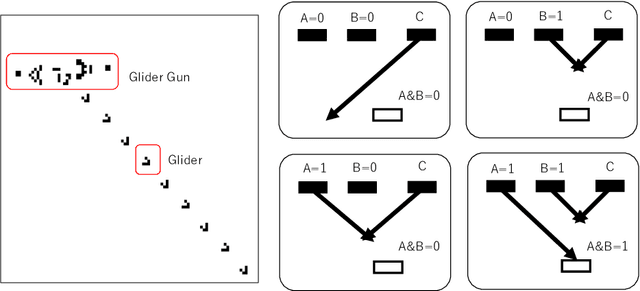 Figure 4 for Probabilistic Logic Gate in Asynchronous Game of Life with Critical Property