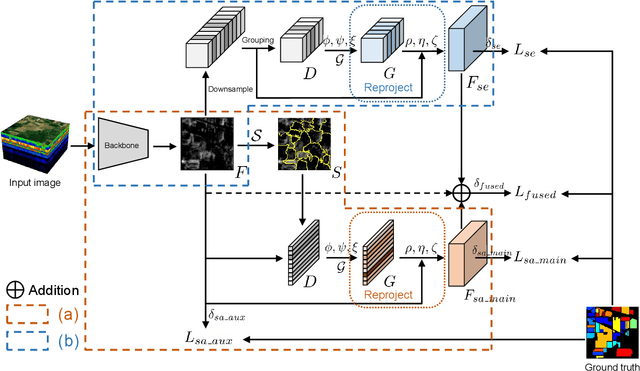 Figure 1 for Spectral-Spatial Graph Reasoning Network for Hyperspectral Image Classification