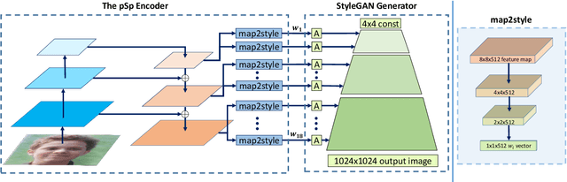 Figure 2 for Encoding in Style: a StyleGAN Encoder for Image-to-Image Translation