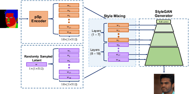 Figure 3 for Encoding in Style: a StyleGAN Encoder for Image-to-Image Translation