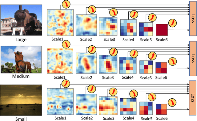 Figure 1 for Learning Object Detectors from Scratch with Gated Recurrent Feature Pyramids