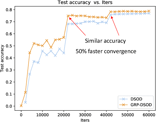 Figure 3 for Learning Object Detectors from Scratch with Gated Recurrent Feature Pyramids