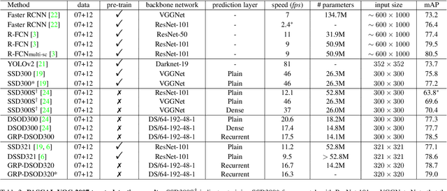 Figure 4 for Learning Object Detectors from Scratch with Gated Recurrent Feature Pyramids