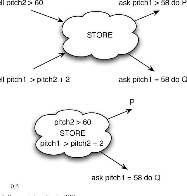 Figure 1 for Probabilistic Extension to the Concurrent Constraint Factor Oracle Model for Music Improvisation
