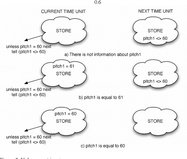 Figure 4 for Probabilistic Extension to the Concurrent Constraint Factor Oracle Model for Music Improvisation