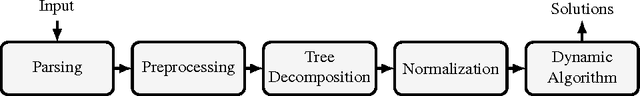 Figure 1 for dynPARTIX - A Dynamic Programming Reasoner for Abstract Argumentation