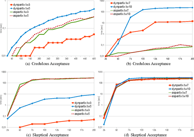 Figure 2 for dynPARTIX - A Dynamic Programming Reasoner for Abstract Argumentation