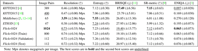 Figure 2 for Flickr1024: A Dataset for Stereo Image Super-Resolution