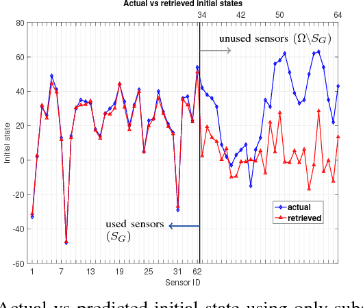 Figure 4 for Dealing with Unknown Unknowns: Identification and Selection of Minimal Sensing for Fractional Dynamics with Unknown Inputs