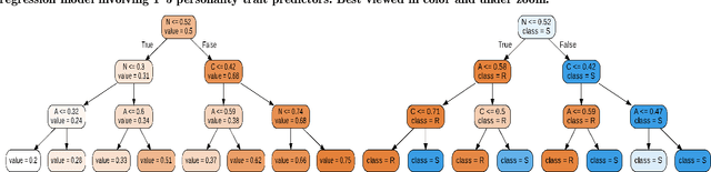 Figure 4 for Characterizing Hirability via Personality and Behavior