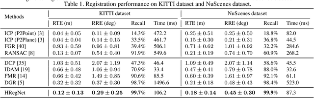 Figure 2 for HRegNet: A Hierarchical Network for Large-scale Outdoor LiDAR Point Cloud Registration
