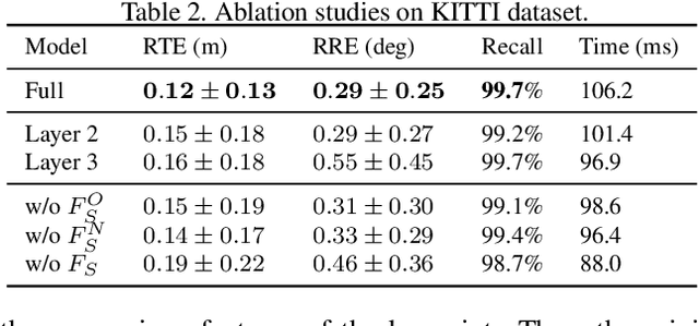 Figure 4 for HRegNet: A Hierarchical Network for Large-scale Outdoor LiDAR Point Cloud Registration