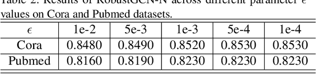 Figure 4 for RobustGCNs: Robust Norm Graph Convolutional Networks in the Presence of Node Missing Data and Large Noises