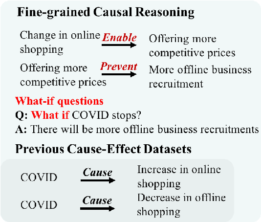 Figure 1 for Towards Fine-grained Causal Reasoning and QA