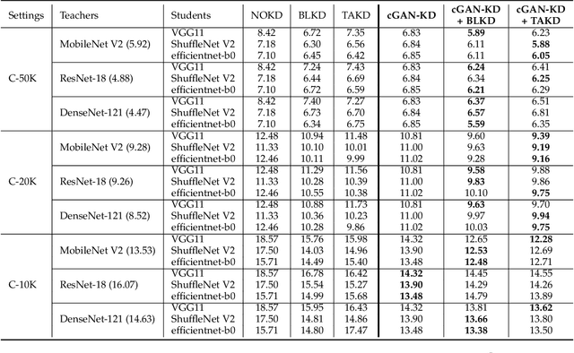 Figure 2 for Distilling and Transferring Knowledge via cGAN-generated Samples for Image Classification and Regression