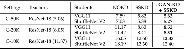 Figure 4 for Distilling and Transferring Knowledge via cGAN-generated Samples for Image Classification and Regression