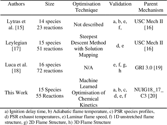 Figure 1 for Toward Machine Learned Highly Reduce Kinetic Models For Methane/Air Combustion