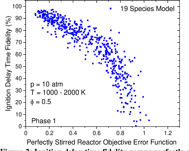 Figure 3 for Toward Machine Learned Highly Reduce Kinetic Models For Methane/Air Combustion