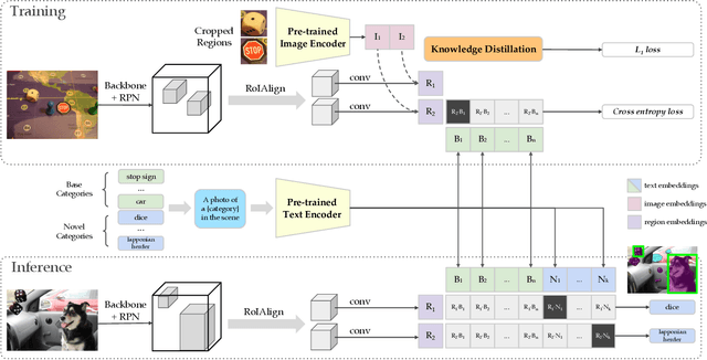 Figure 3 for Zero-Shot Detection via Vision and Language Knowledge Distillation