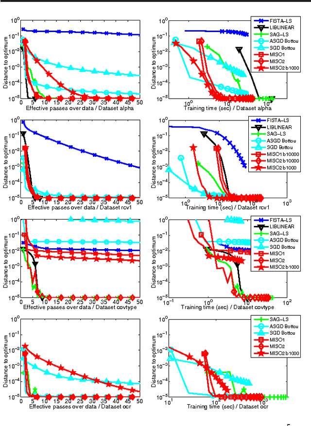 Figure 1 for Optimization with First-Order Surrogate Functions