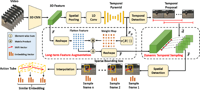 Figure 3 for Finding Action Tubes with a Sparse-to-Dense Framework