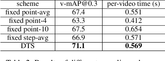 Figure 4 for Finding Action Tubes with a Sparse-to-Dense Framework