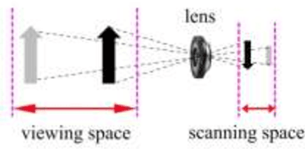 Figure 1 for A novel 3D display based on micro-volumetric scanning and real time reconstruction of holograms principle