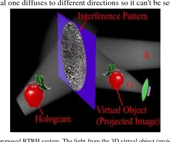 Figure 2 for A novel 3D display based on micro-volumetric scanning and real time reconstruction of holograms principle