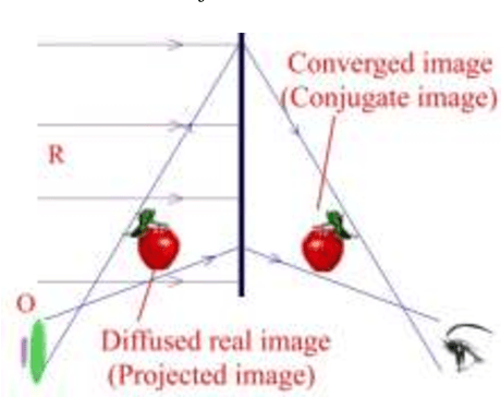 Figure 3 for A novel 3D display based on micro-volumetric scanning and real time reconstruction of holograms principle