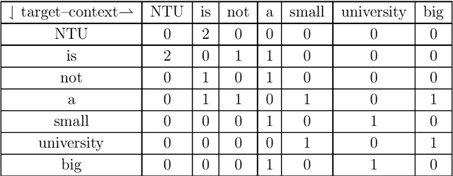 Figure 1 for Analyze the Effects of Weighting Functions on Cost Function in the Glove Model