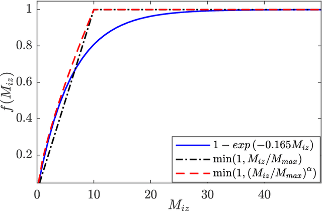 Figure 2 for Analyze the Effects of Weighting Functions on Cost Function in the Glove Model