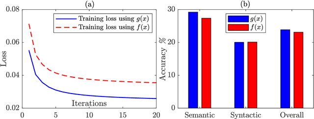 Figure 4 for Analyze the Effects of Weighting Functions on Cost Function in the Glove Model