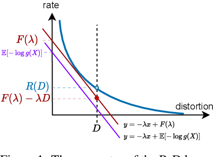 Figure 1 for Towards Empirical Sandwich Bounds on the Rate-Distortion Function