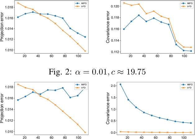 Figure 2 for Effective Streaming Low-tubal-rank Tensor Approximation via Frequent Directions