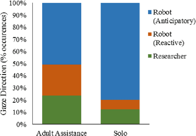 Figure 2 for Impact of robot responsiveness and adult involvement on children's social behaviours in human-robot interaction