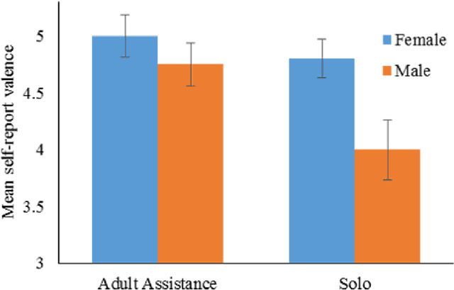Figure 3 for Impact of robot responsiveness and adult involvement on children's social behaviours in human-robot interaction