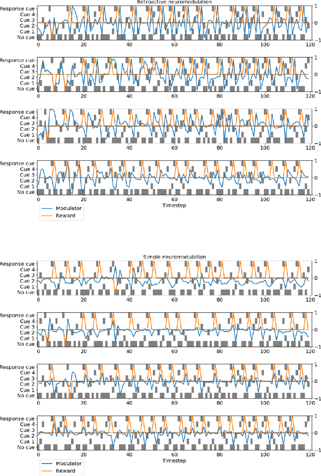 Figure 4 for Backpropamine: training self-modifying neural networks with differentiable neuromodulated plasticity