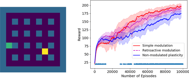 Figure 3 for Backpropamine: training self-modifying neural networks with differentiable neuromodulated plasticity