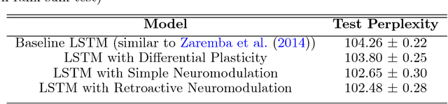 Figure 2 for Backpropamine: training self-modifying neural networks with differentiable neuromodulated plasticity