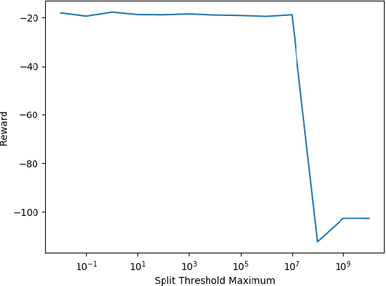 Figure 4 for Conservative Q-Improvement: Reinforcement Learning for an Interpretable Decision-Tree Policy