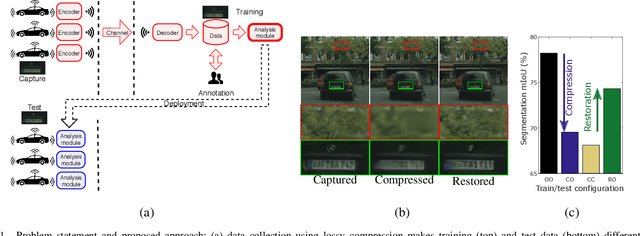 Figure 1 for Distributed Learning and Inference with Compressed Images
